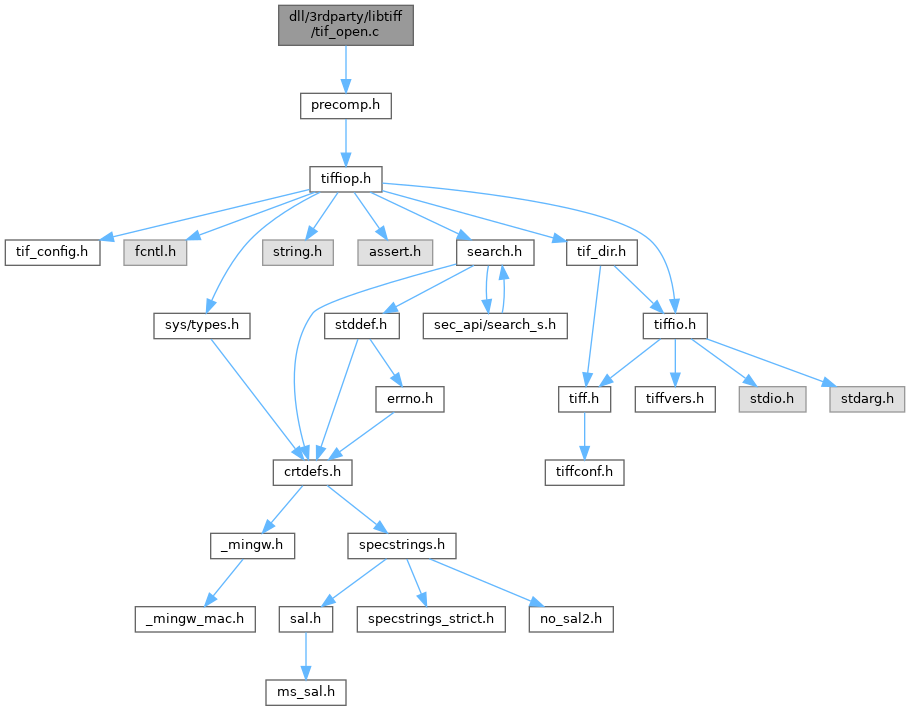 ReactOS Dll 3rdparty libtiff tif open c File Reference
