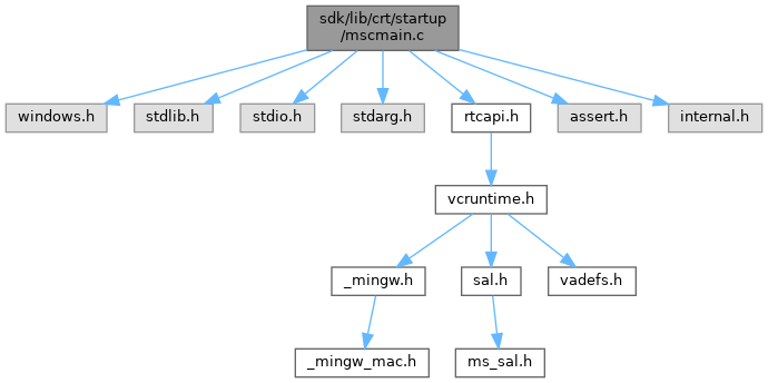 Reactos Sdk Lib Crt Startup Mscmain C File Reference