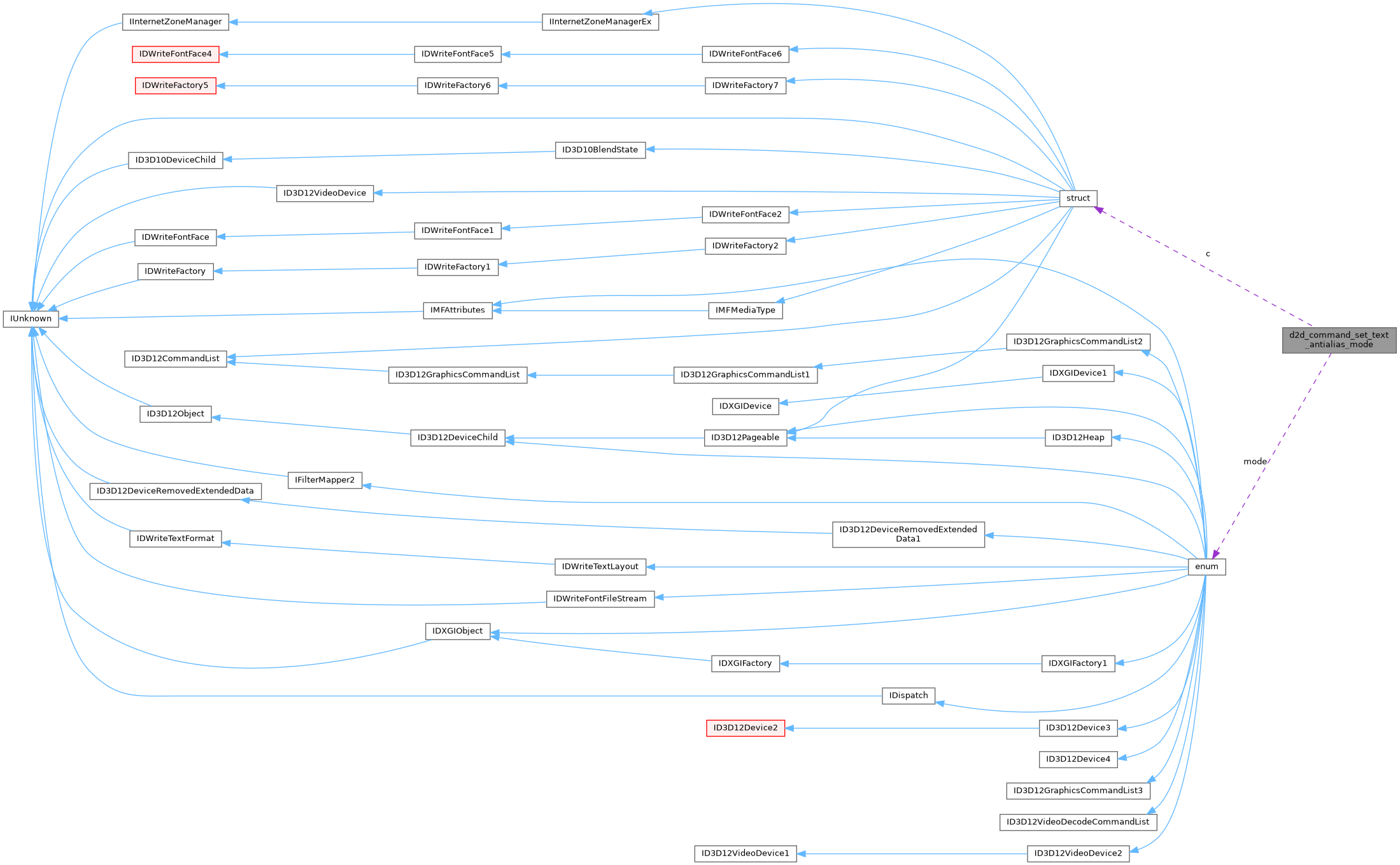 Collaboration graph