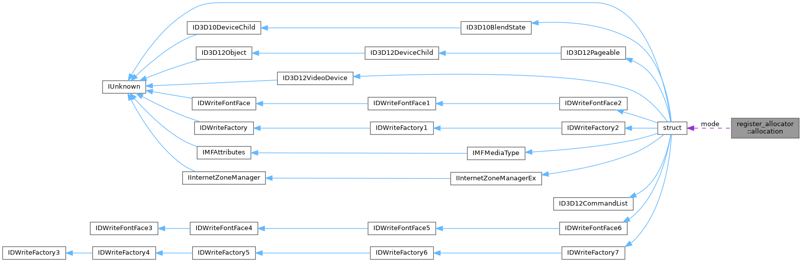 Collaboration graph