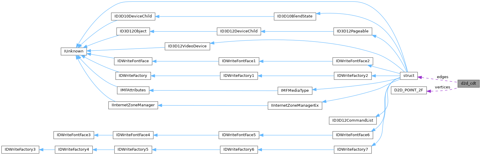 Collaboration graph