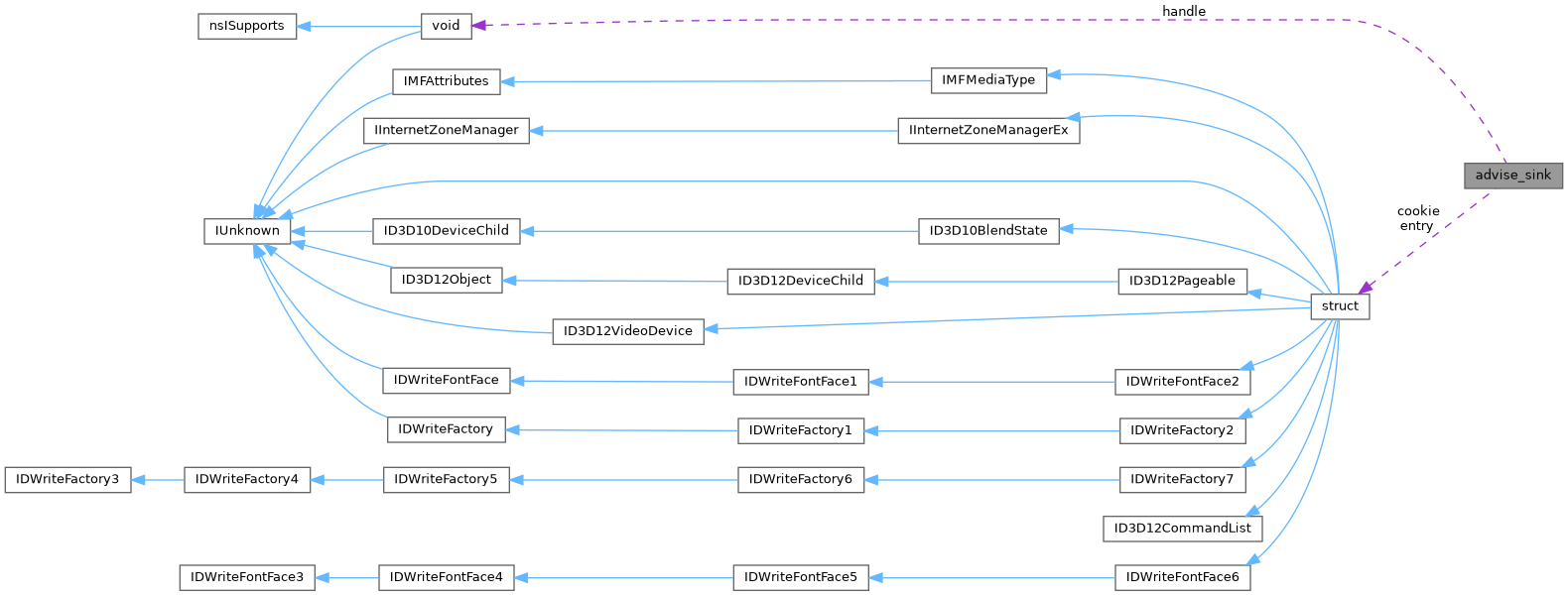 Collaboration graph