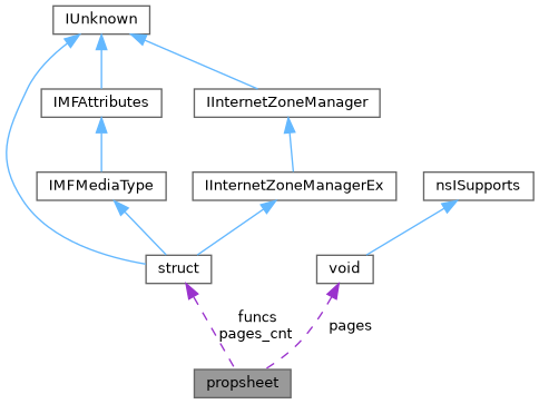 Collaboration graph