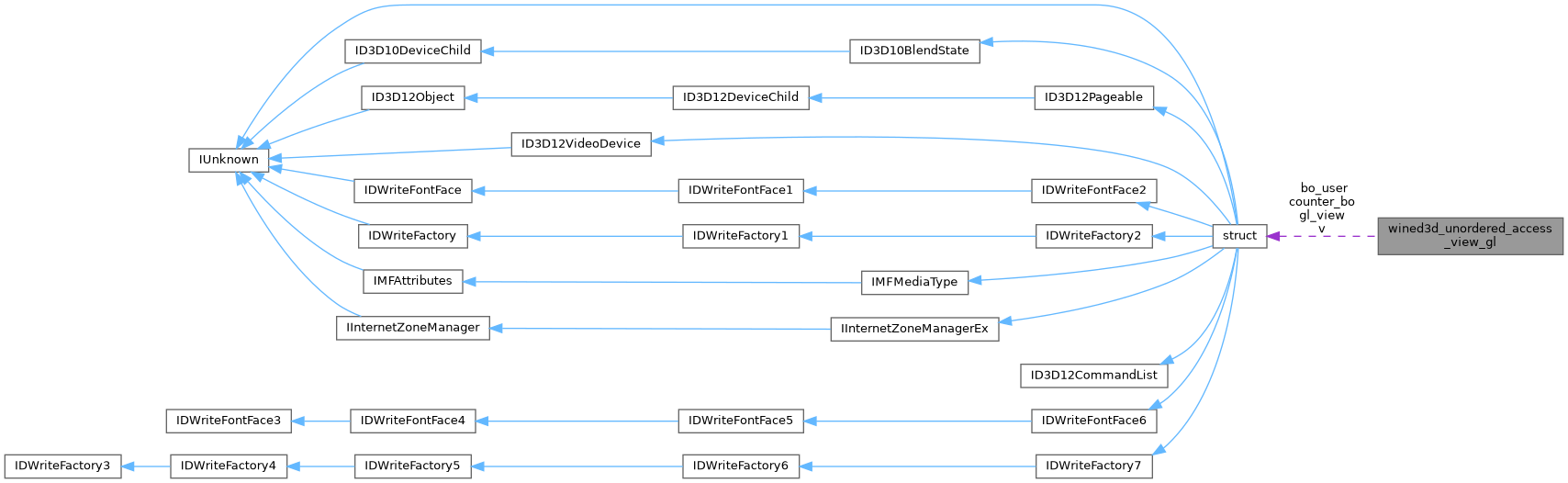 Collaboration graph