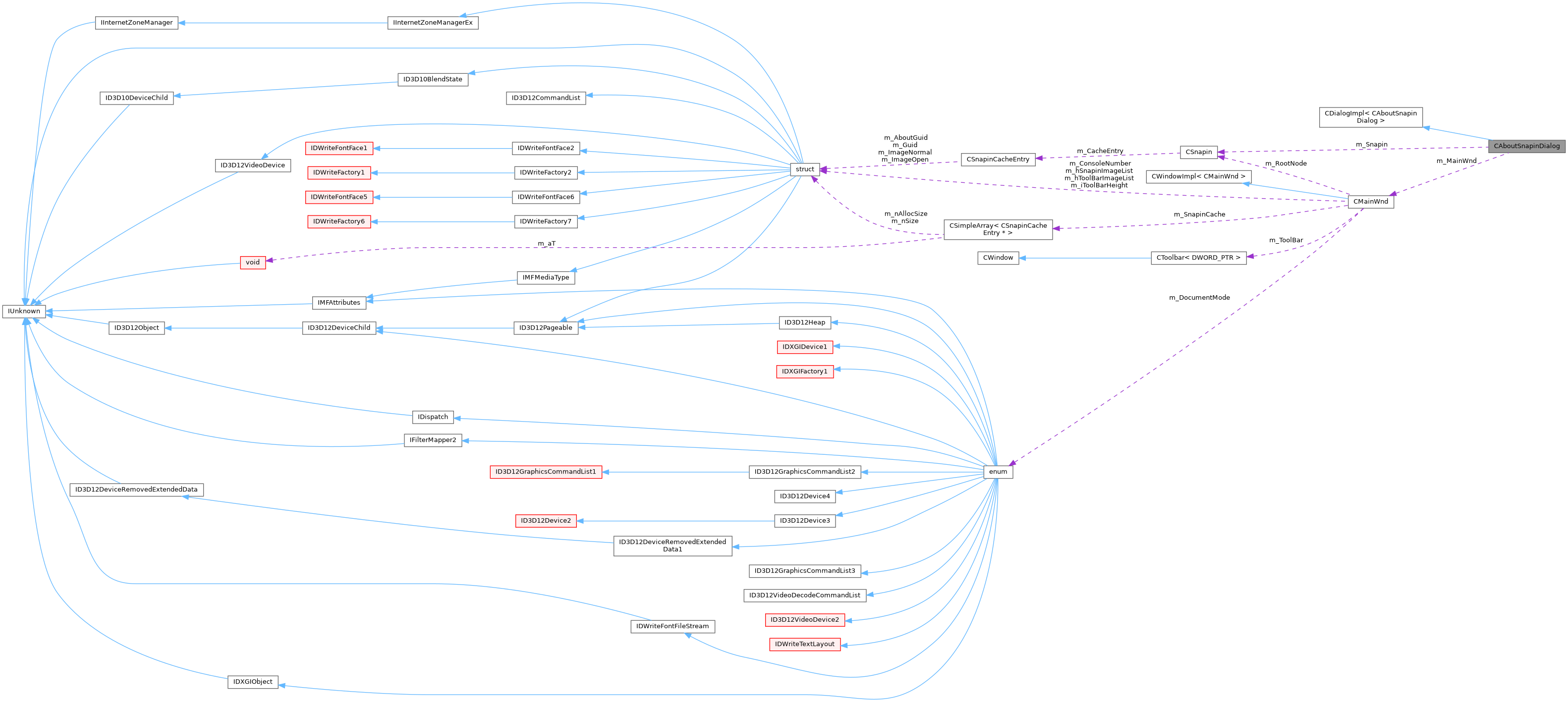 Collaboration graph