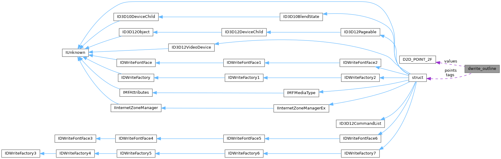Collaboration graph