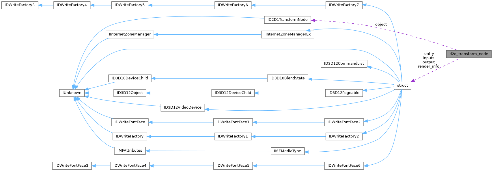 Collaboration graph