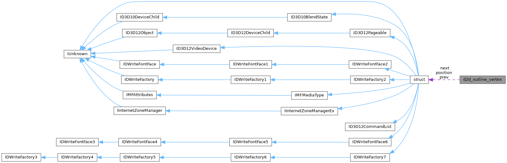 Collaboration graph