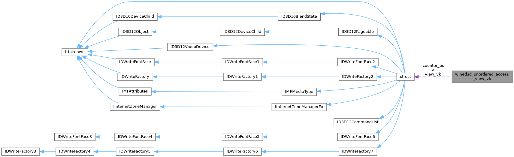 Collaboration graph