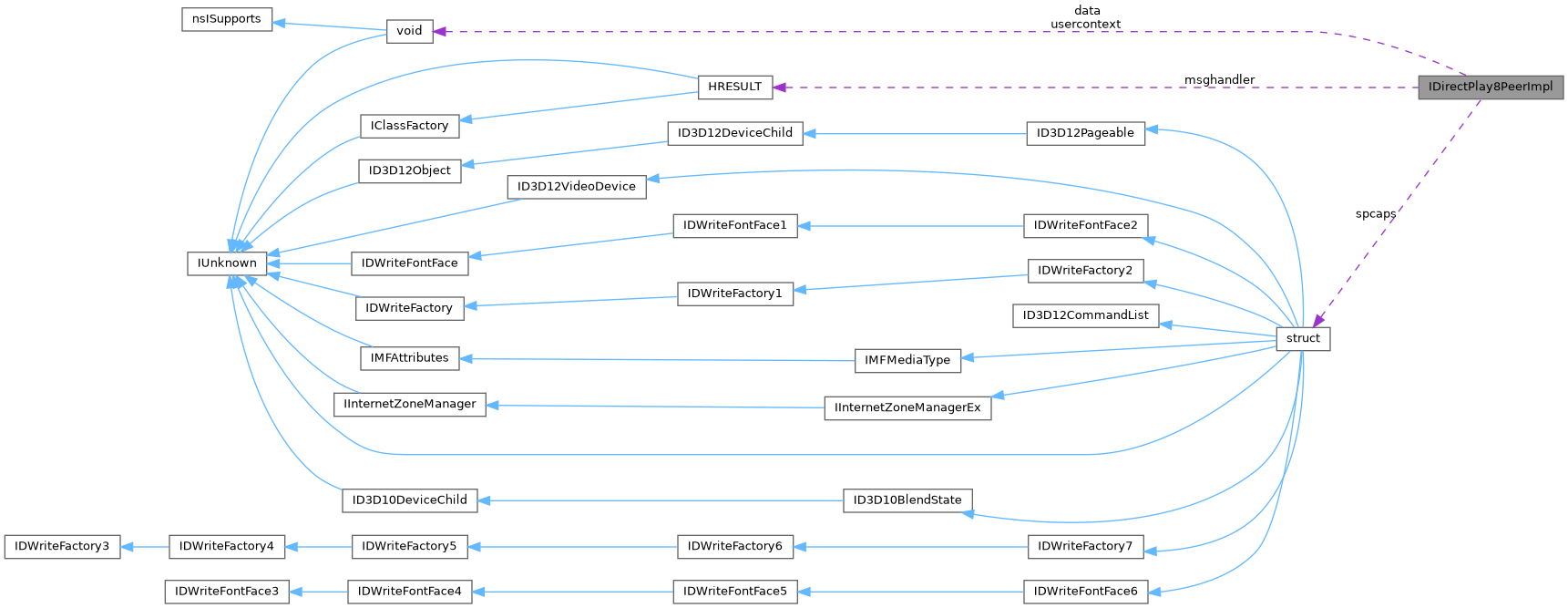Collaboration graph