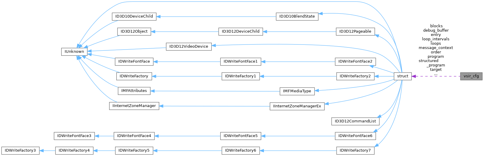 Collaboration graph