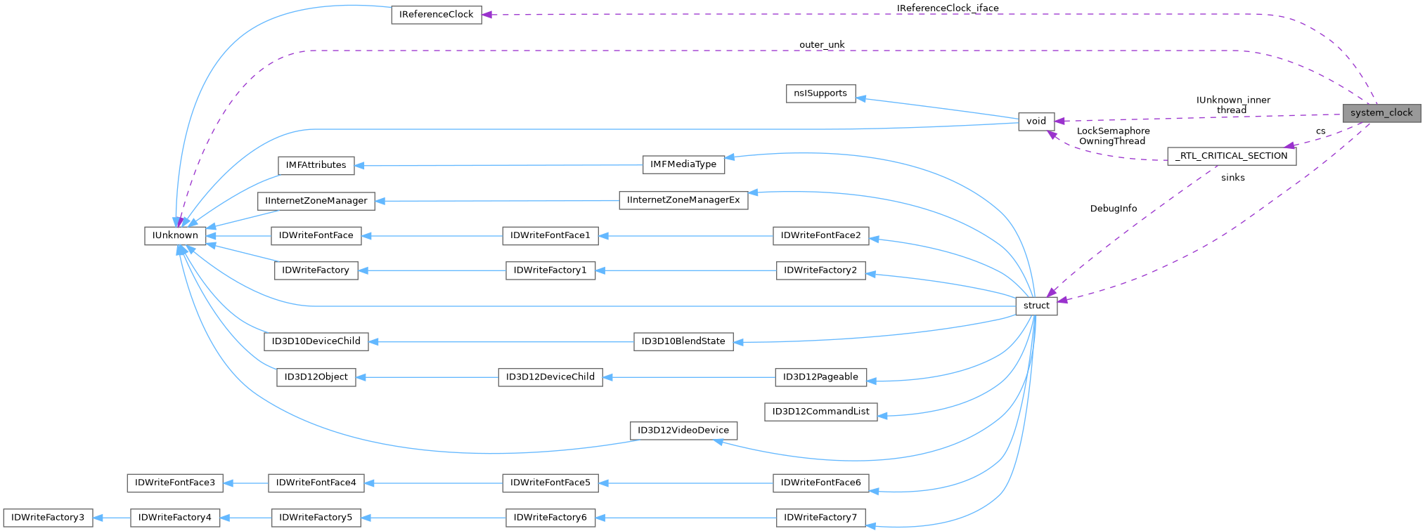 Collaboration graph