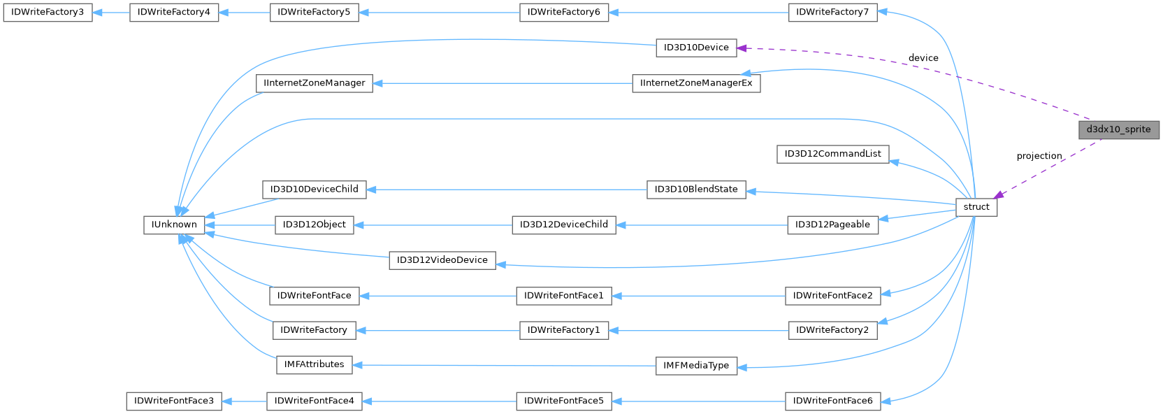 Collaboration graph