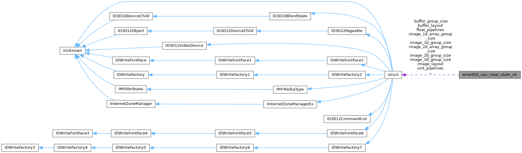 Collaboration graph