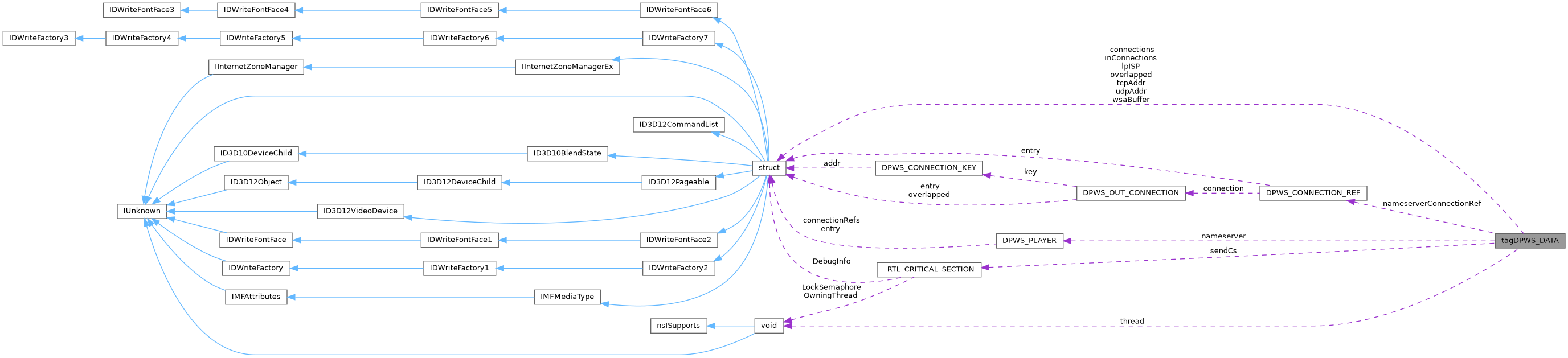 Collaboration graph
