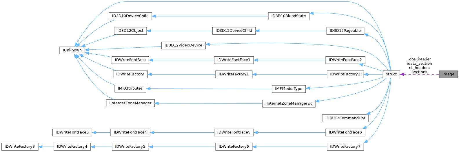 Collaboration graph