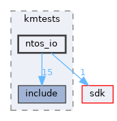 modules/rostests/kmtests/ntos_io