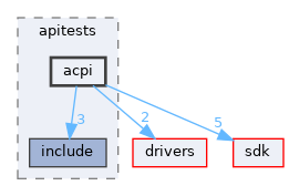 modules/rostests/apitests/acpi