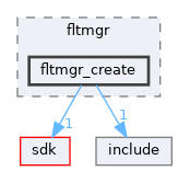 modules/rostests/kmtests/fltmgr/fltmgr_create