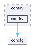 win32ss/user/winsrv/consrv/condrv