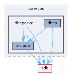 base/services/dhcpcsvc