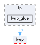 drivers/network/tcpip/ip/lwip_glue