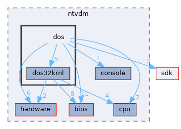 subsystems/mvdm/ntvdm/dos