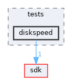 modules/rostests/tests/diskspeed