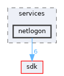 base/services/netlogon
