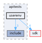 modules/rostests/apitests/userenv