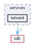 base/services/telnetd