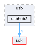 drivers/usb/usbhub3