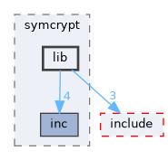 sdk/lib/3rdparty/symcrypt/lib