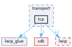 drivers/network/tcpip/ip/transport/tcp