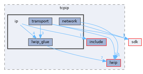 drivers/network/tcpip/ip