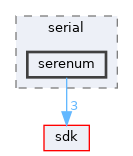 drivers/serial/serenum