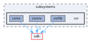 subsystems/csr