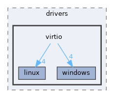 sdk/lib/drivers/virtio