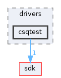 modules/rostests/drivers/csqtest