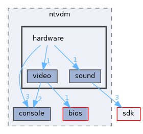 subsystems/mvdm/ntvdm/hardware