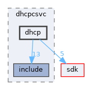 base/services/dhcpcsvc/dhcp