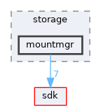 drivers/storage/mountmgr
