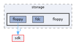 drivers/storage/floppy
