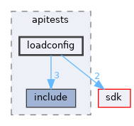 modules/rostests/apitests/loadconfig