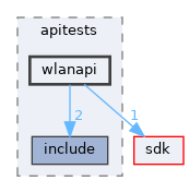 modules/rostests/apitests/wlanapi