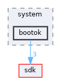 base/system/bootok