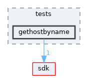 modules/rostests/tests/gethostbyname