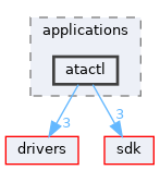 base/applications/atactl