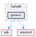 hal/halx86/generic
