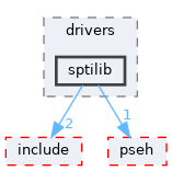 sdk/lib/drivers/sptilib